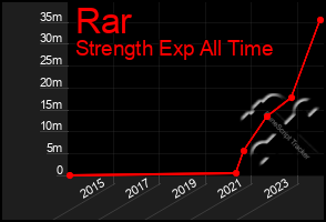 Total Graph of Rar