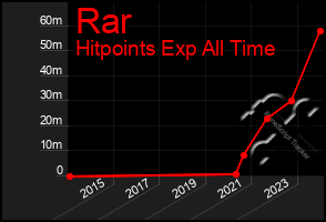 Total Graph of Rar