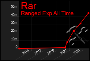 Total Graph of Rar