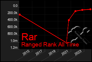 Total Graph of Rar