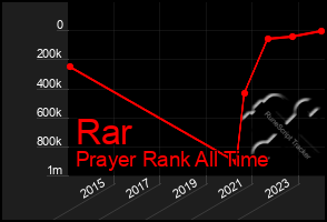 Total Graph of Rar