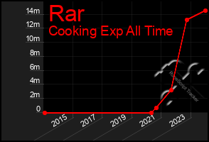 Total Graph of Rar