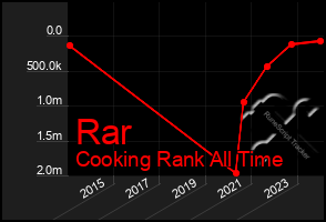 Total Graph of Rar