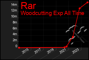 Total Graph of Rar