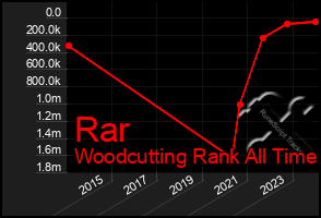 Total Graph of Rar