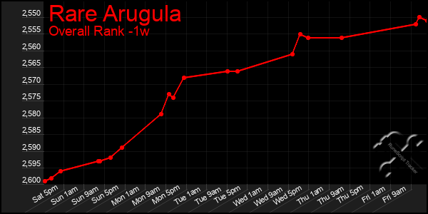 1 Week Graph of Rare Arugula