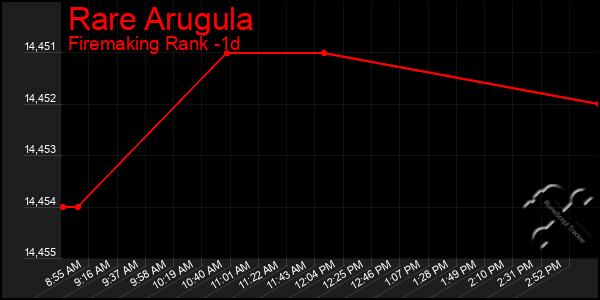 Last 24 Hours Graph of Rare Arugula