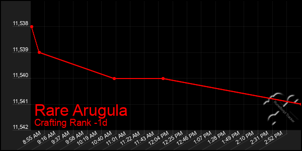 Last 24 Hours Graph of Rare Arugula