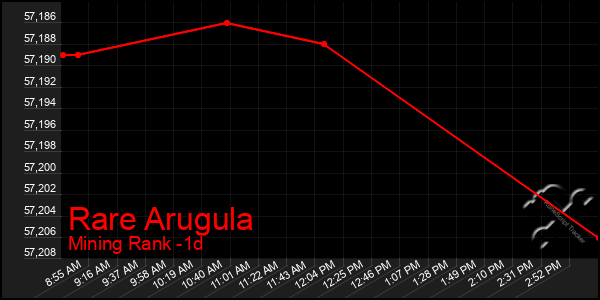 Last 24 Hours Graph of Rare Arugula