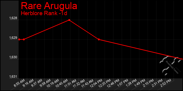 Last 24 Hours Graph of Rare Arugula