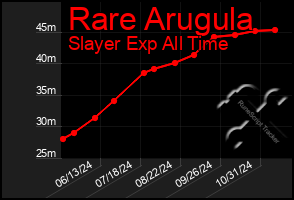 Total Graph of Rare Arugula