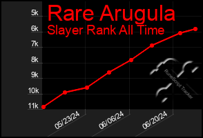 Total Graph of Rare Arugula