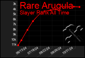 Total Graph of Rare Arugula