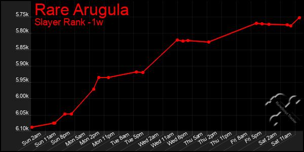 Last 7 Days Graph of Rare Arugula