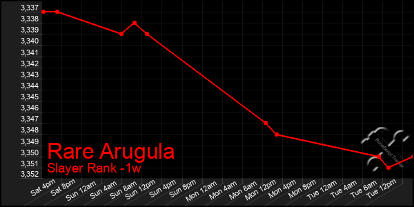 Last 7 Days Graph of Rare Arugula