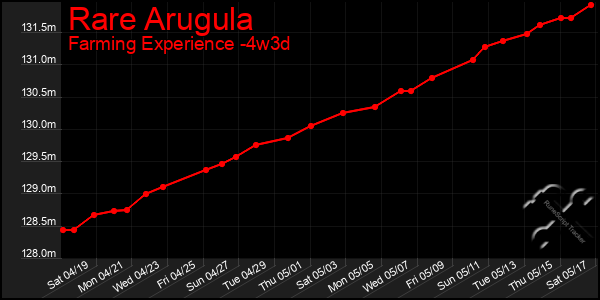 Last 31 Days Graph of Rare Arugula