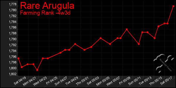 Last 31 Days Graph of Rare Arugula