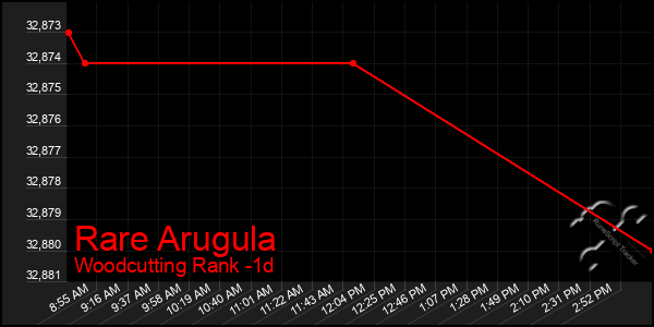 Last 24 Hours Graph of Rare Arugula