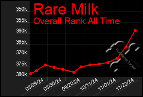 Total Graph of Rare Milk