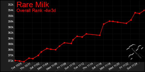 Last 31 Days Graph of Rare Milk