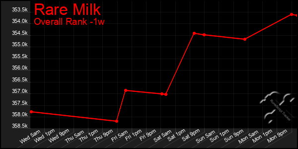 Last 7 Days Graph of Rare Milk