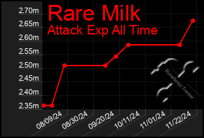 Total Graph of Rare Milk