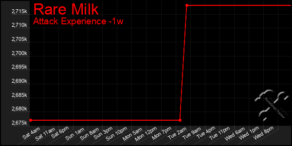 Last 7 Days Graph of Rare Milk