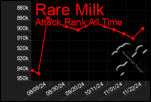 Total Graph of Rare Milk