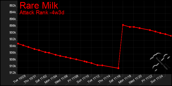 Last 31 Days Graph of Rare Milk