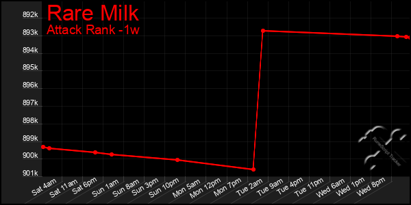 Last 7 Days Graph of Rare Milk