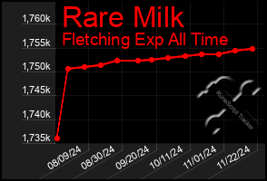 Total Graph of Rare Milk