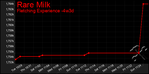 Last 31 Days Graph of Rare Milk