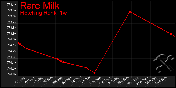 Last 7 Days Graph of Rare Milk