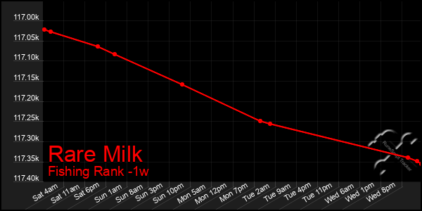 Last 7 Days Graph of Rare Milk