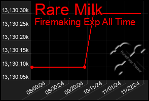 Total Graph of Rare Milk