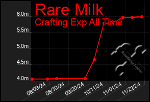 Total Graph of Rare Milk