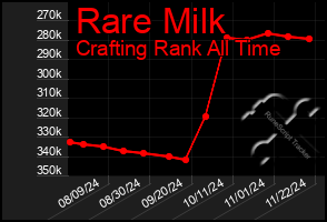 Total Graph of Rare Milk