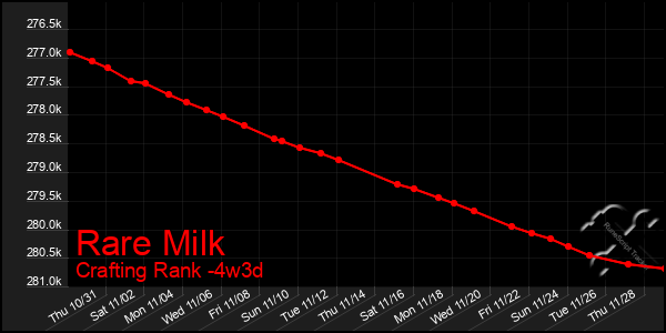 Last 31 Days Graph of Rare Milk