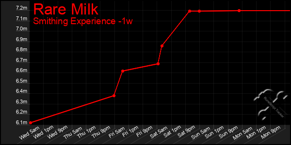 Last 7 Days Graph of Rare Milk