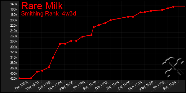 Last 31 Days Graph of Rare Milk