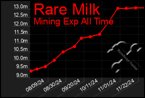 Total Graph of Rare Milk