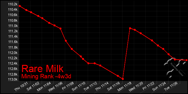 Last 31 Days Graph of Rare Milk