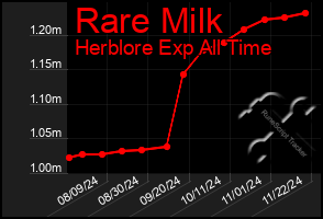 Total Graph of Rare Milk