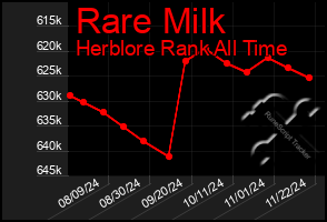 Total Graph of Rare Milk