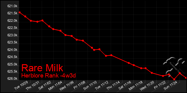 Last 31 Days Graph of Rare Milk