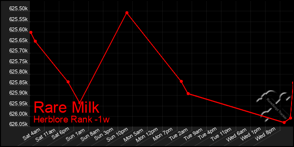 Last 7 Days Graph of Rare Milk