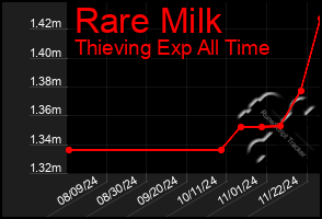 Total Graph of Rare Milk