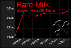 Total Graph of Rare Milk