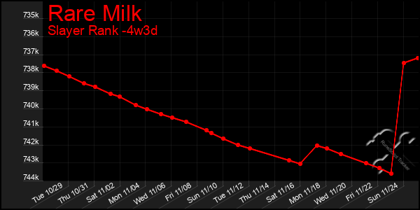 Last 31 Days Graph of Rare Milk