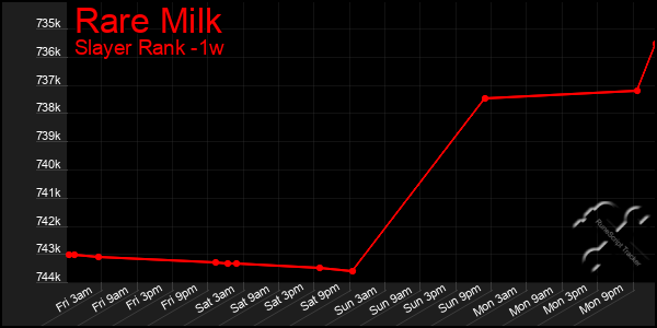 Last 7 Days Graph of Rare Milk